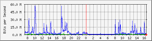 A1-9500/10.130.20.253_po1 Traffic Graph