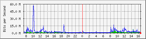 A1-9500/10.130.20.253_po10 Traffic Graph