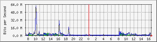 A1-9500/10.130.20.253_po11 Traffic Graph