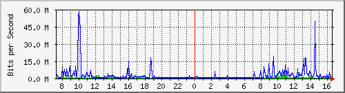 A1-9500/10.130.20.253_po12 Traffic Graph