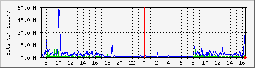 A1-9500/10.130.20.253_po13 Traffic Graph