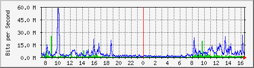 A1-9500/10.130.20.253_po14 Traffic Graph