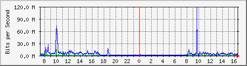 A1-9500/10.130.20.253_po15 Traffic Graph