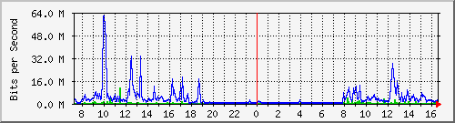 A1-9500/10.130.20.253_po16 Traffic Graph