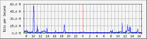 A1-9500/10.130.20.253_po17 Traffic Graph