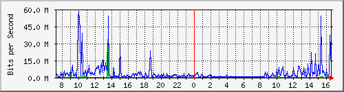 A1-9500/10.130.20.253_po18 Traffic Graph