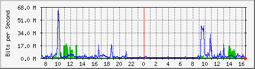 A1-9500/10.130.20.253_po19 Traffic Graph