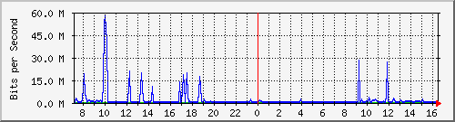 A1-9500/10.130.20.253_po2 Traffic Graph