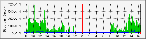 A1-9500/10.130.20.253_po25 Traffic Graph