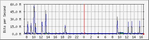 A1-9500/10.130.20.253_po3 Traffic Graph