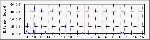 A1-9500/10.130.20.253_po4 Traffic Graph