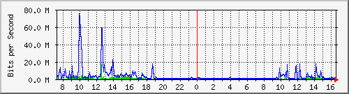 A1-9500/10.130.20.253_po5 Traffic Graph