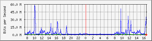 A1-9500/10.130.20.253_po6 Traffic Graph