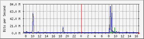 A1-9500/10.130.20.253_po7 Traffic Graph