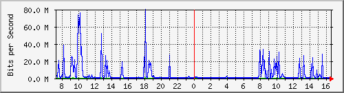 A1-9500/10.130.20.253_po8 Traffic Graph