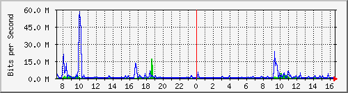 A1-9500/10.130.20.253_po9 Traffic Graph