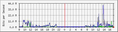 A2-9500/10.130.20.249_po1 Traffic Graph