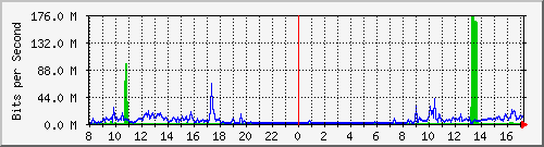 A2-9500/10.130.20.249_po10 Traffic Graph