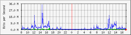 A2-9500/10.130.20.249_po11 Traffic Graph