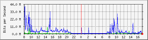 A2-9500/10.130.20.249_po12 Traffic Graph