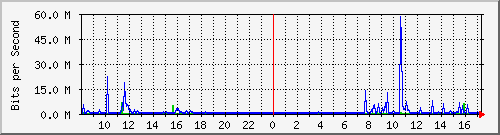 A2-9500/10.130.20.249_po13 Traffic Graph