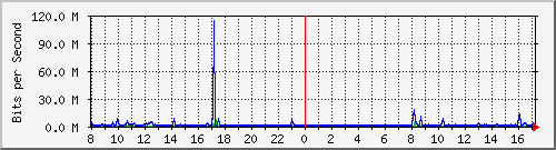 A2-9500/10.130.20.249_po14 Traffic Graph