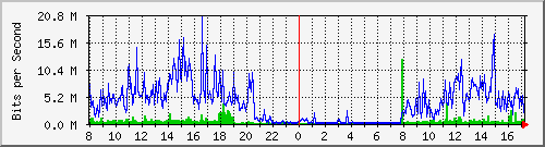 A2-9500/10.130.20.249_po15 Traffic Graph