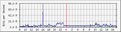 A2-9500/10.130.20.249_po16 Traffic Graph