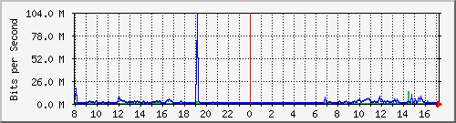 A2-9500/10.130.20.249_po17 Traffic Graph