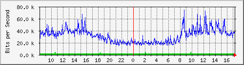 A2-9500/10.130.20.249_po18 Traffic Graph