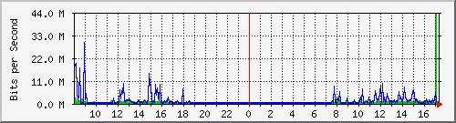 A2-9500/10.130.20.249_po2 Traffic Graph