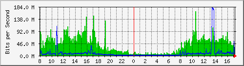 A2-9500/10.130.20.249_po25 Traffic Graph