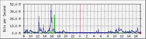 A2-9500/10.130.20.249_po3 Traffic Graph