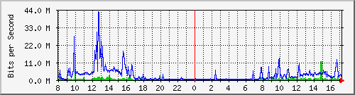 A2-9500/10.130.20.249_po4 Traffic Graph