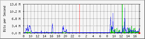 A2-9500/10.130.20.249_po5 Traffic Graph