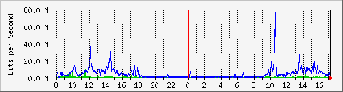 A2-9500/10.130.20.249_po6 Traffic Graph