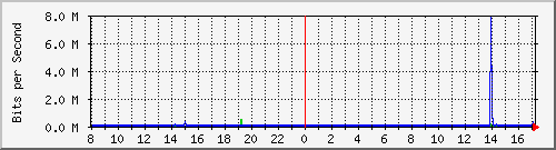 A2-9500/10.130.20.249_po7 Traffic Graph