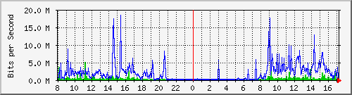 A2-9500/10.130.20.249_po8 Traffic Graph