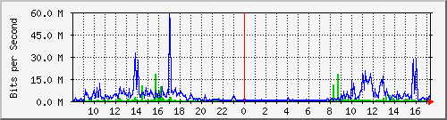 A2-9500/10.130.20.249_po9 Traffic Graph