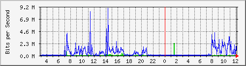 A3-9500/10.130.20.245_po1 Traffic Graph