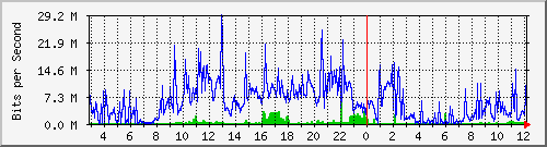 A3-9500/10.130.20.245_po10 Traffic Graph