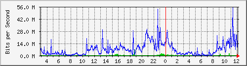 A3-9500/10.130.20.245_po11 Traffic Graph