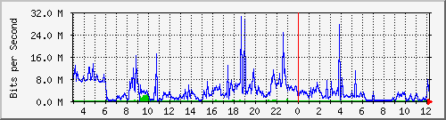 A3-9500/10.130.20.245_po12 Traffic Graph