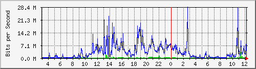 A3-9500/10.130.20.245_po13 Traffic Graph