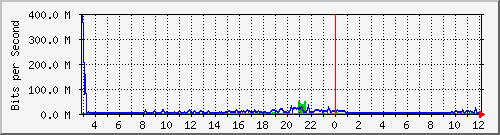 A3-9500/10.130.20.245_po14 Traffic Graph