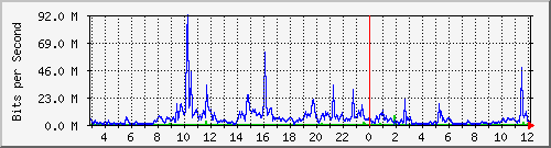 A3-9500/10.130.20.245_po15 Traffic Graph