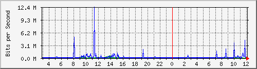 A3-9500/10.130.20.245_po2 Traffic Graph