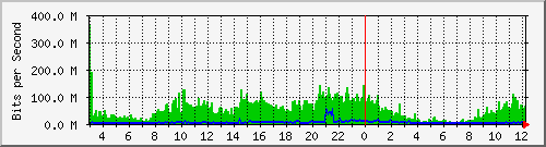 A3-9500/10.130.20.245_po25 Traffic Graph