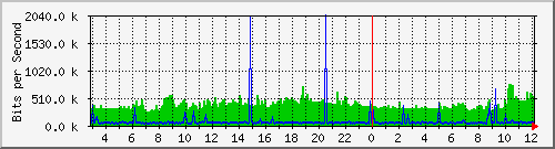 A3-9500/10.130.20.245_po3 Traffic Graph