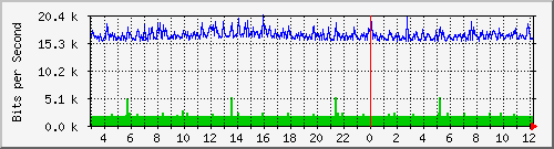 A3-9500/10.130.20.245_po4 Traffic Graph